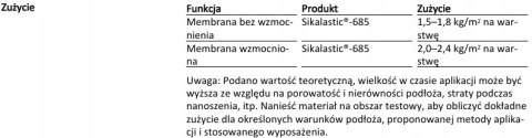 SIKA SIKALASTIC 685 JEDNOSKŁADNIKOWA MEMBRANA BITUMICZNA CZARNA 5 kg